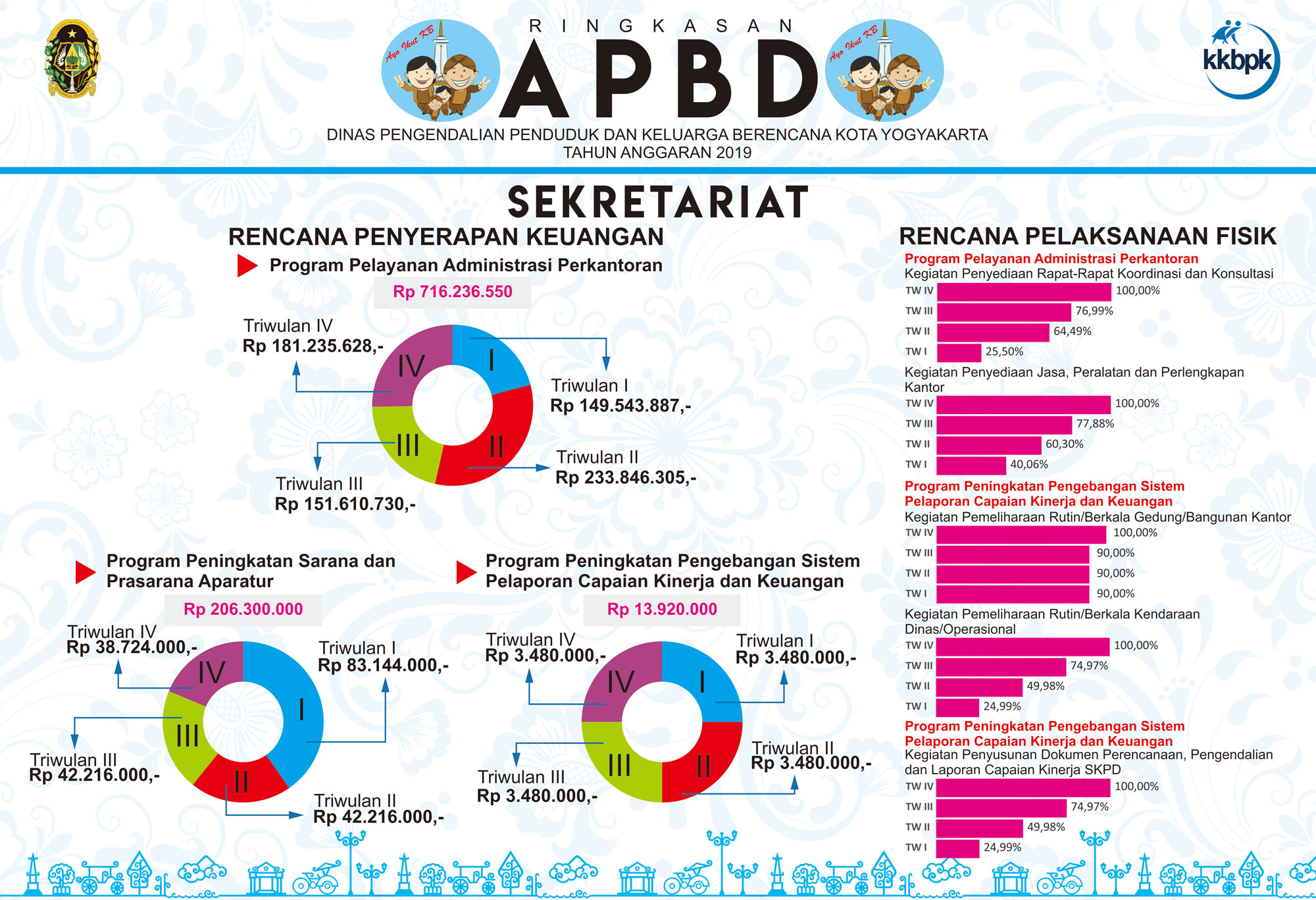 Ringkasan APBD DPPKB Kota Yogyakarta - Sekretariat