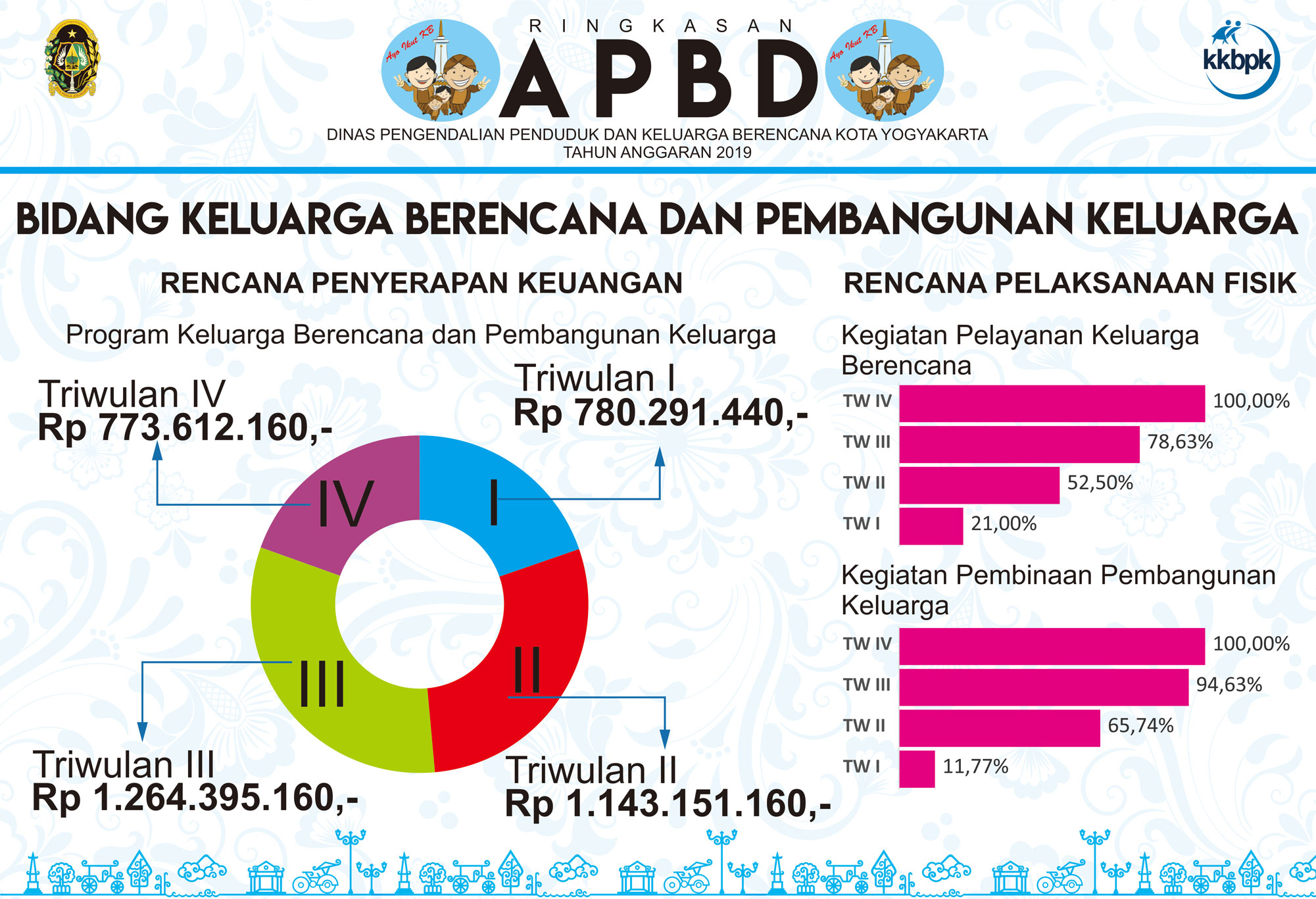 Ringkasan APBD DPPKB Kota Yogyakarta - KBPK
