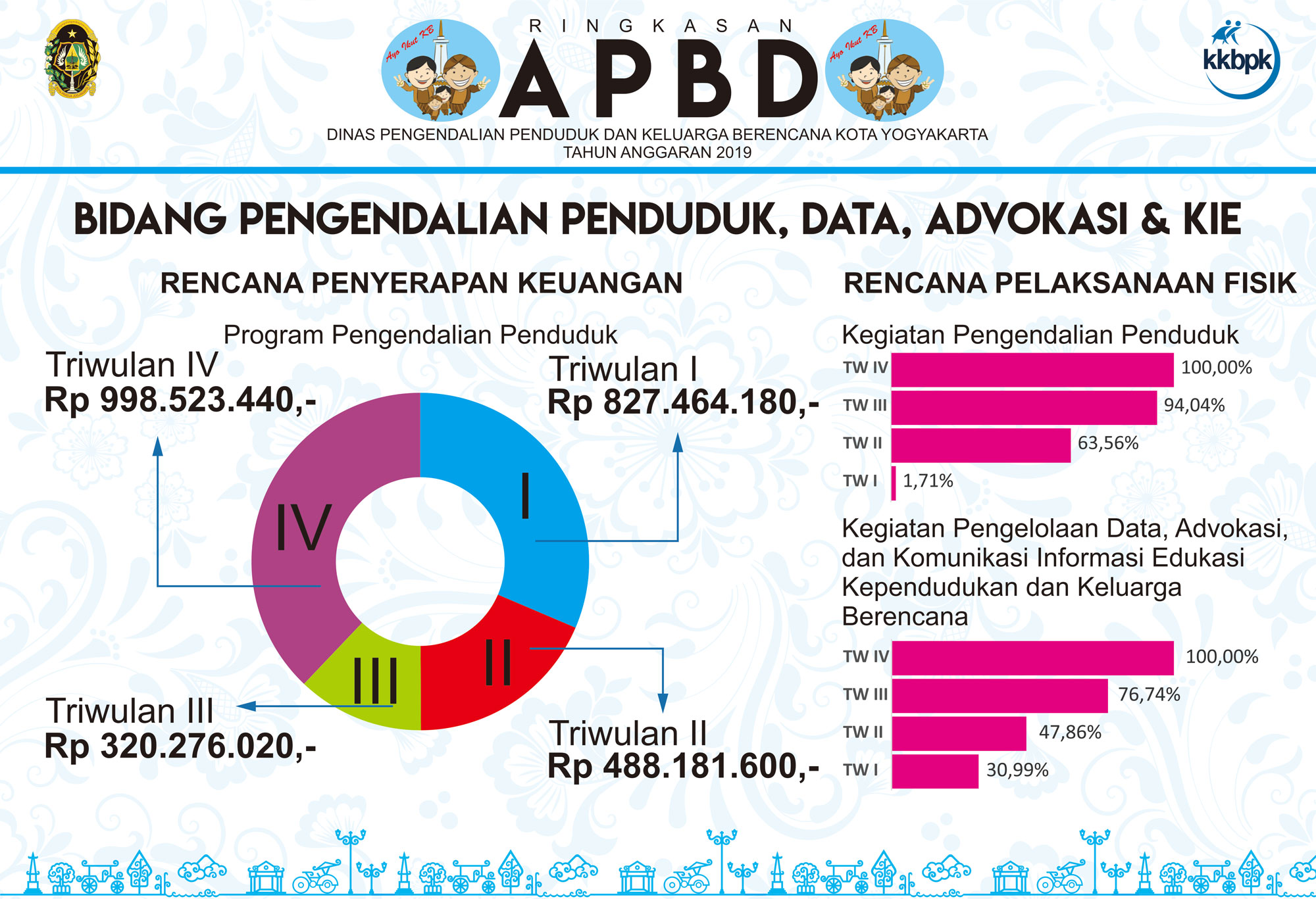 Ringkasan APBD DPPKB Kota Yogyakarta - PPDAK