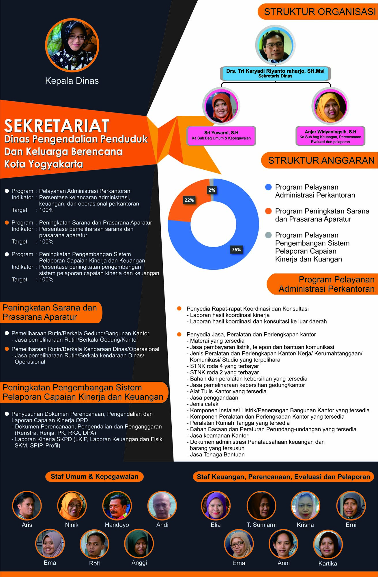 Koran Anggaran DPPKB Kota Yogyakarta - Sekretariat