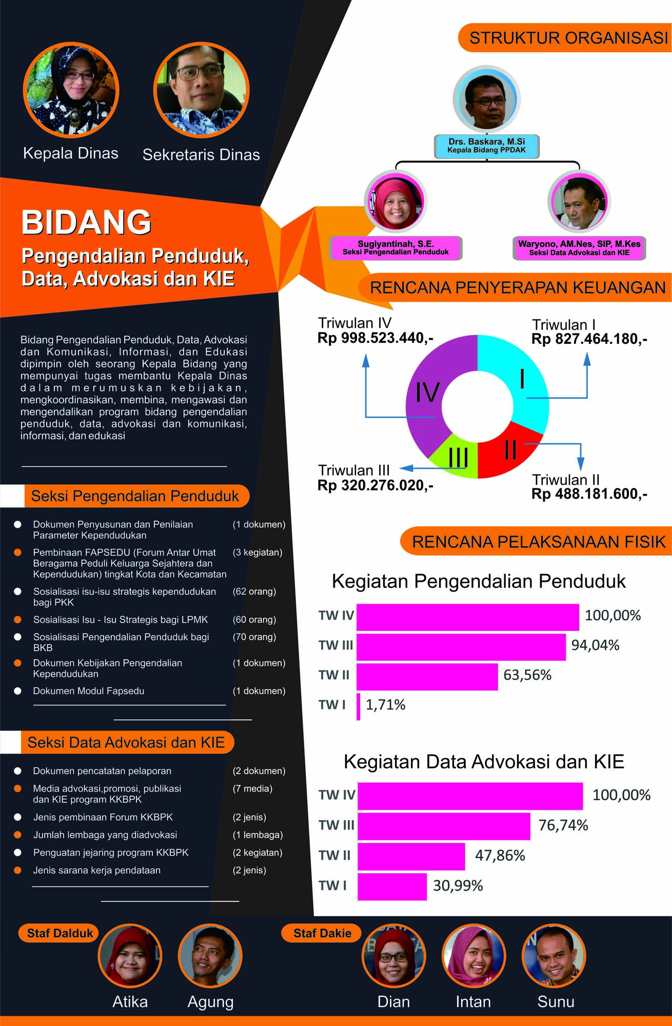 Koran Anggaran DPPKB Kota Yogyakarta - PPDAK