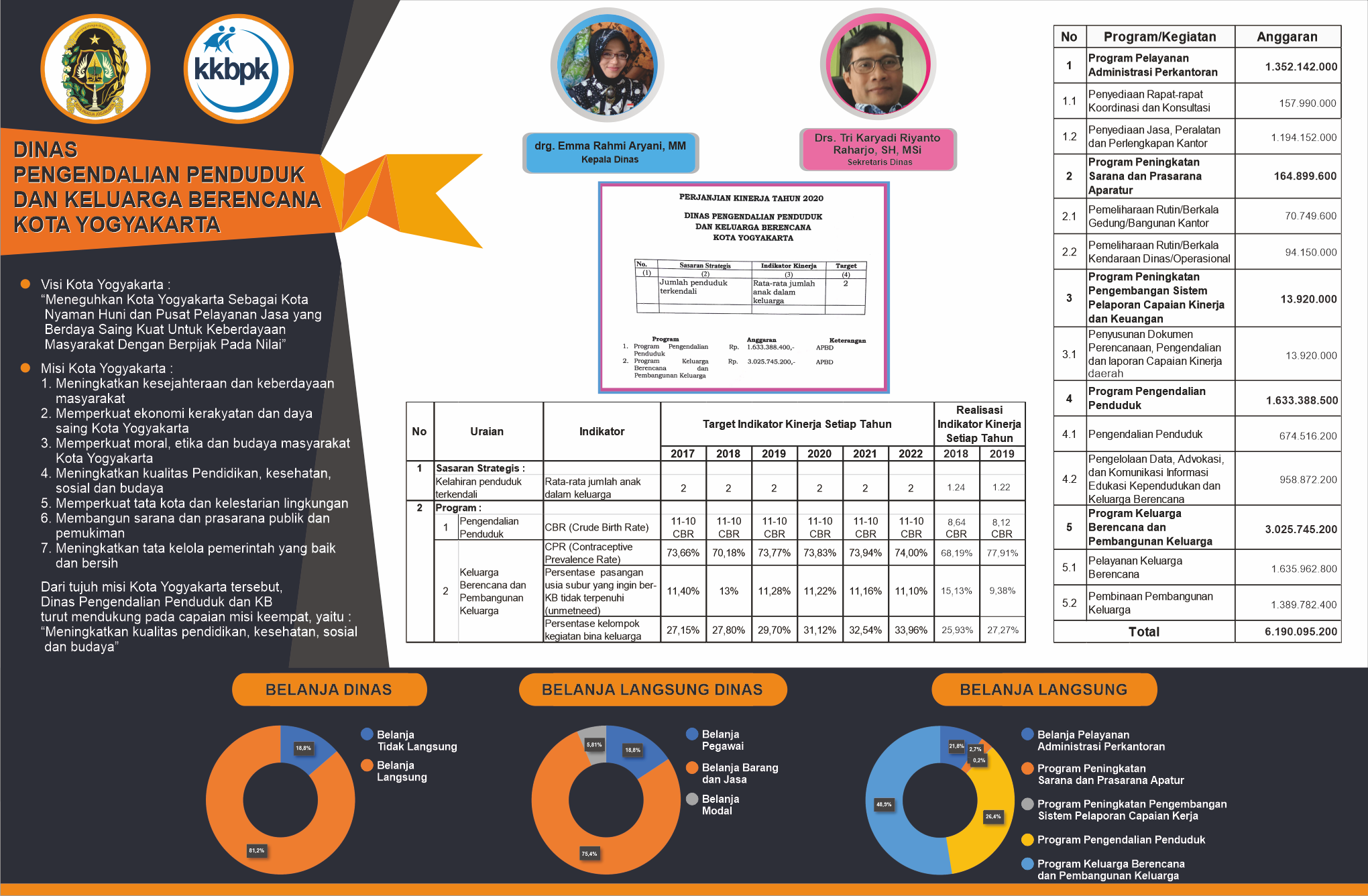 Koran Anggaran DPPKB Kota Yogyakarta 2020
